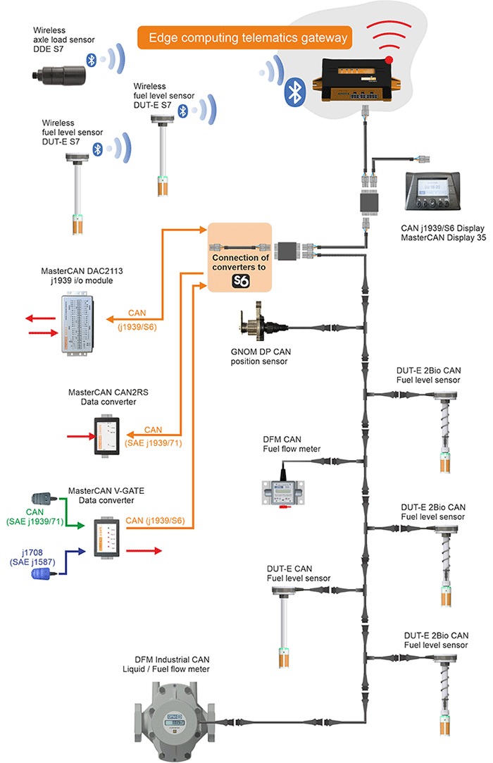 Diagrama de arquitectura de telemetría CAN bus con sensores IoT y gateway de cómputo perimetral